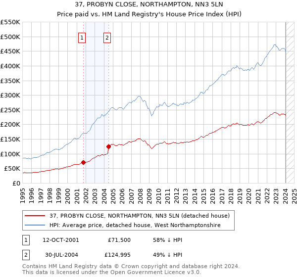 37, PROBYN CLOSE, NORTHAMPTON, NN3 5LN: Price paid vs HM Land Registry's House Price Index