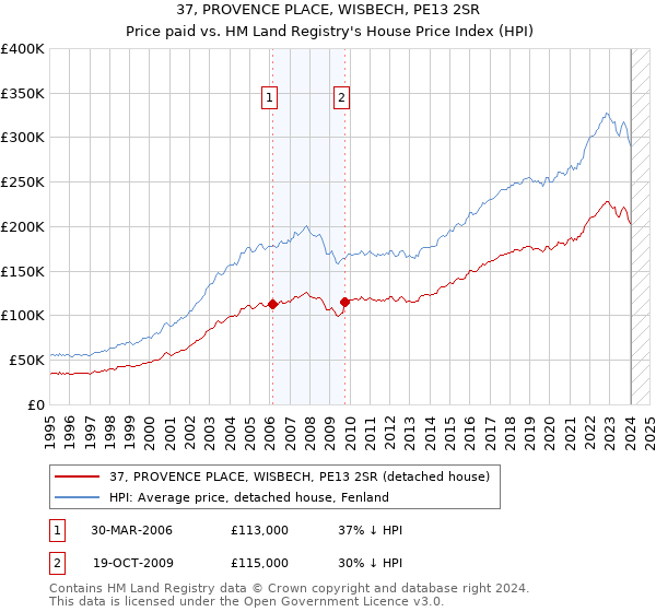 37, PROVENCE PLACE, WISBECH, PE13 2SR: Price paid vs HM Land Registry's House Price Index