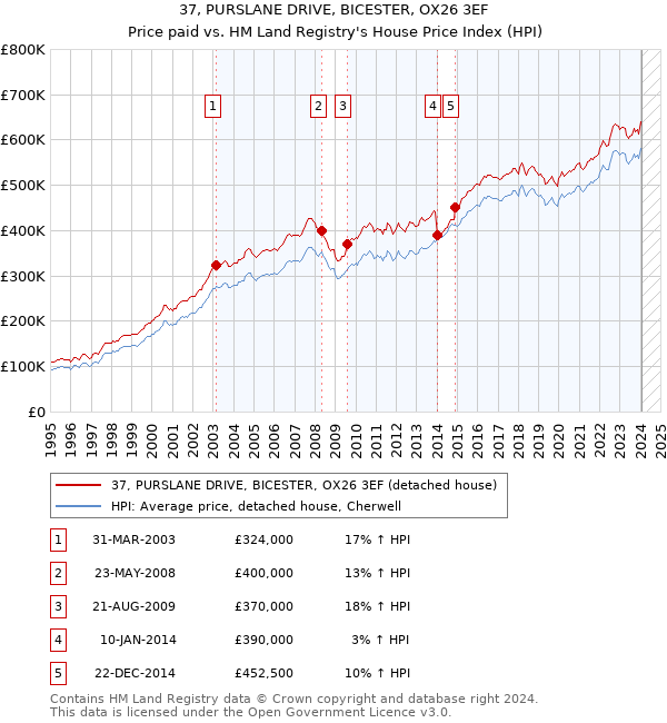 37, PURSLANE DRIVE, BICESTER, OX26 3EF: Price paid vs HM Land Registry's House Price Index