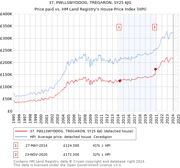 37, PWLLSWYDDOG, TREGARON, SY25 6JG: Price paid vs HM Land Registry's House Price Index