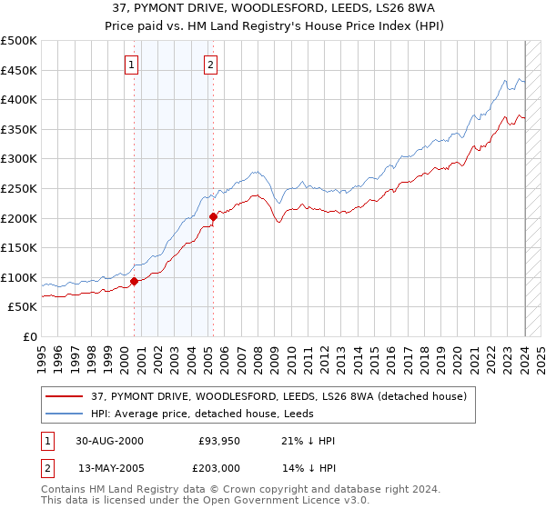 37, PYMONT DRIVE, WOODLESFORD, LEEDS, LS26 8WA: Price paid vs HM Land Registry's House Price Index