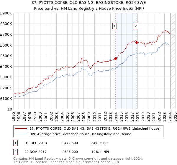 37, PYOTTS COPSE, OLD BASING, BASINGSTOKE, RG24 8WE: Price paid vs HM Land Registry's House Price Index
