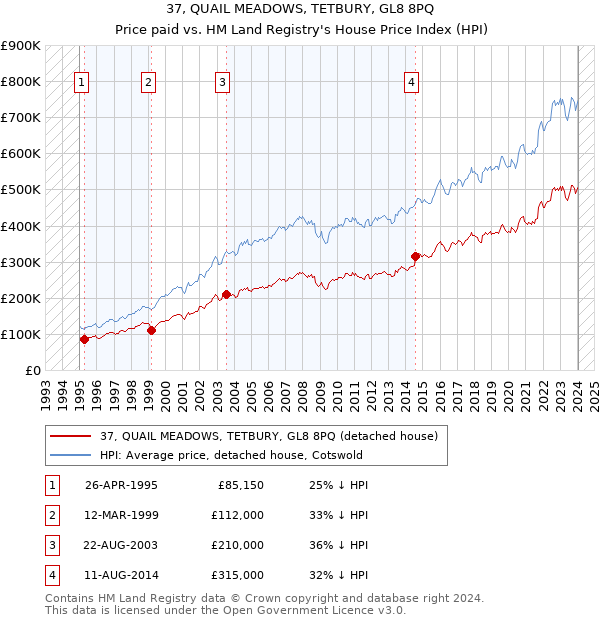 37, QUAIL MEADOWS, TETBURY, GL8 8PQ: Price paid vs HM Land Registry's House Price Index