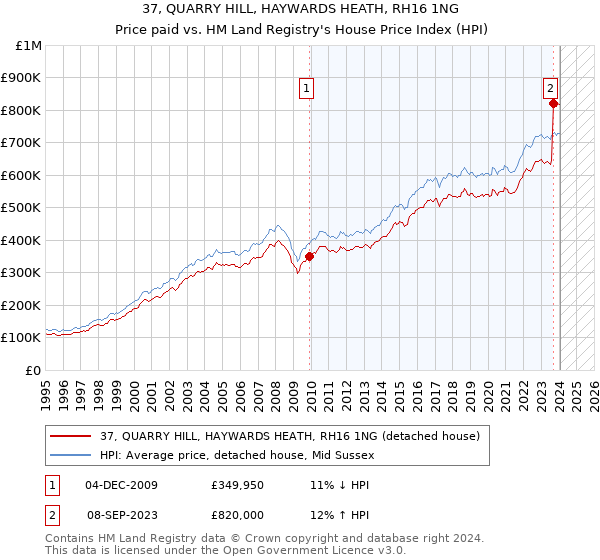 37, QUARRY HILL, HAYWARDS HEATH, RH16 1NG: Price paid vs HM Land Registry's House Price Index