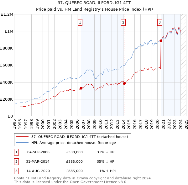 37, QUEBEC ROAD, ILFORD, IG1 4TT: Price paid vs HM Land Registry's House Price Index