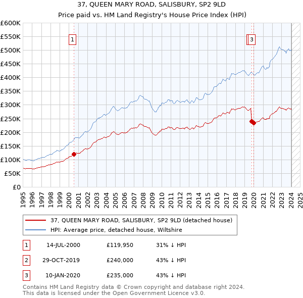 37, QUEEN MARY ROAD, SALISBURY, SP2 9LD: Price paid vs HM Land Registry's House Price Index