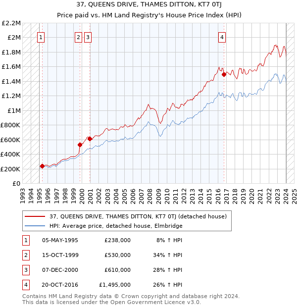 37, QUEENS DRIVE, THAMES DITTON, KT7 0TJ: Price paid vs HM Land Registry's House Price Index