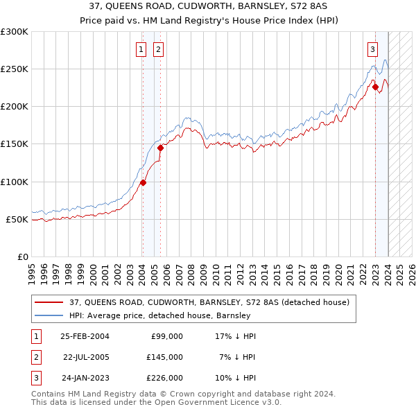 37, QUEENS ROAD, CUDWORTH, BARNSLEY, S72 8AS: Price paid vs HM Land Registry's House Price Index
