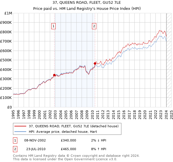 37, QUEENS ROAD, FLEET, GU52 7LE: Price paid vs HM Land Registry's House Price Index