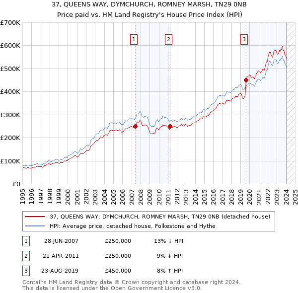 37, QUEENS WAY, DYMCHURCH, ROMNEY MARSH, TN29 0NB: Price paid vs HM Land Registry's House Price Index