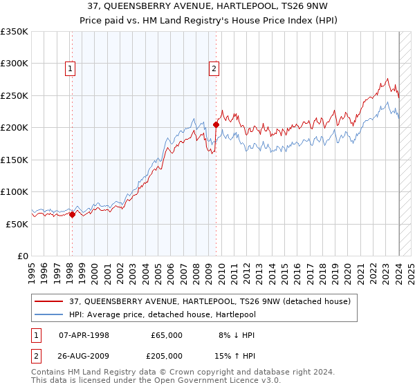 37, QUEENSBERRY AVENUE, HARTLEPOOL, TS26 9NW: Price paid vs HM Land Registry's House Price Index