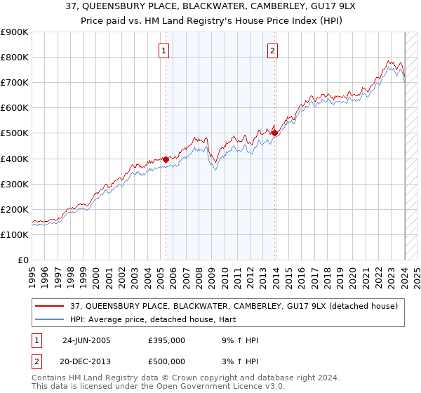 37, QUEENSBURY PLACE, BLACKWATER, CAMBERLEY, GU17 9LX: Price paid vs HM Land Registry's House Price Index