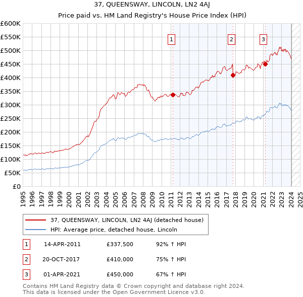 37, QUEENSWAY, LINCOLN, LN2 4AJ: Price paid vs HM Land Registry's House Price Index