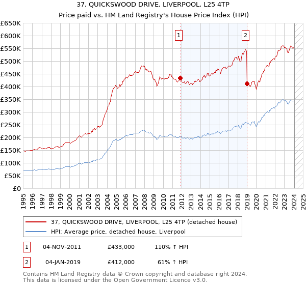 37, QUICKSWOOD DRIVE, LIVERPOOL, L25 4TP: Price paid vs HM Land Registry's House Price Index