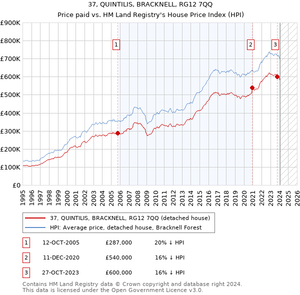 37, QUINTILIS, BRACKNELL, RG12 7QQ: Price paid vs HM Land Registry's House Price Index