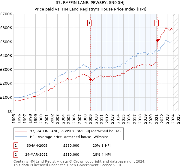 37, RAFFIN LANE, PEWSEY, SN9 5HJ: Price paid vs HM Land Registry's House Price Index