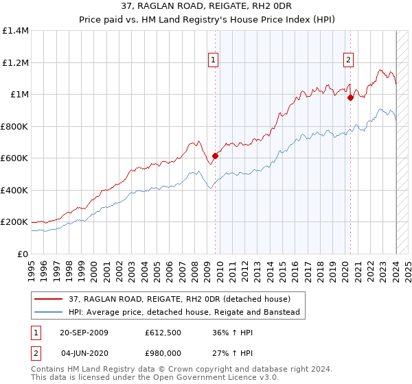 37, RAGLAN ROAD, REIGATE, RH2 0DR: Price paid vs HM Land Registry's House Price Index