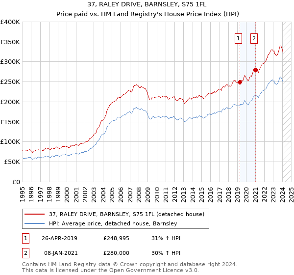 37, RALEY DRIVE, BARNSLEY, S75 1FL: Price paid vs HM Land Registry's House Price Index