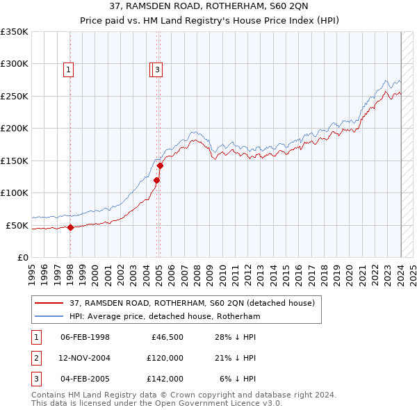 37, RAMSDEN ROAD, ROTHERHAM, S60 2QN: Price paid vs HM Land Registry's House Price Index