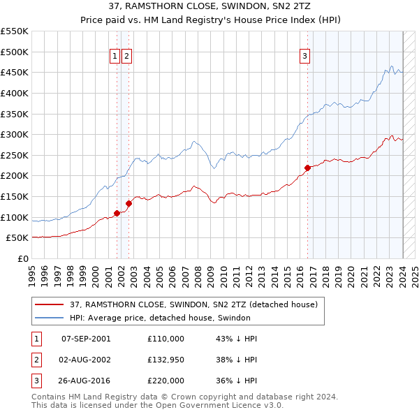 37, RAMSTHORN CLOSE, SWINDON, SN2 2TZ: Price paid vs HM Land Registry's House Price Index