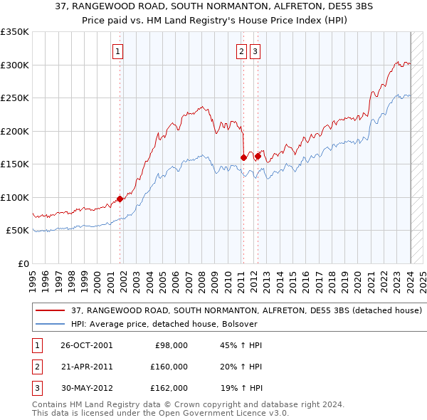 37, RANGEWOOD ROAD, SOUTH NORMANTON, ALFRETON, DE55 3BS: Price paid vs HM Land Registry's House Price Index