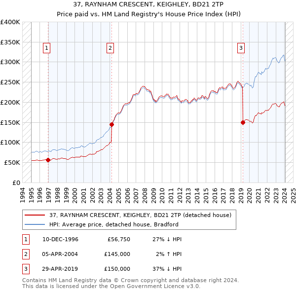 37, RAYNHAM CRESCENT, KEIGHLEY, BD21 2TP: Price paid vs HM Land Registry's House Price Index