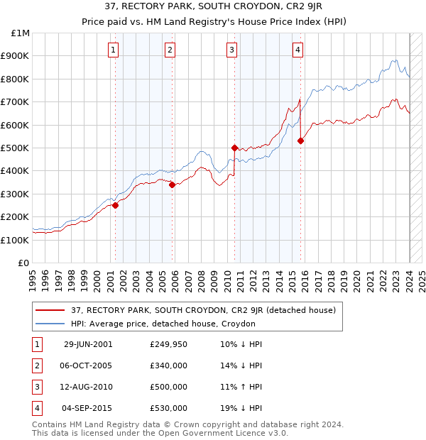 37, RECTORY PARK, SOUTH CROYDON, CR2 9JR: Price paid vs HM Land Registry's House Price Index