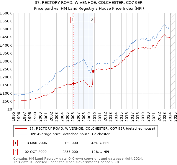 37, RECTORY ROAD, WIVENHOE, COLCHESTER, CO7 9ER: Price paid vs HM Land Registry's House Price Index