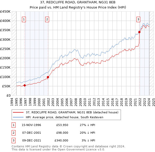 37, REDCLIFFE ROAD, GRANTHAM, NG31 8EB: Price paid vs HM Land Registry's House Price Index