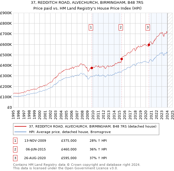 37, REDDITCH ROAD, ALVECHURCH, BIRMINGHAM, B48 7RS: Price paid vs HM Land Registry's House Price Index