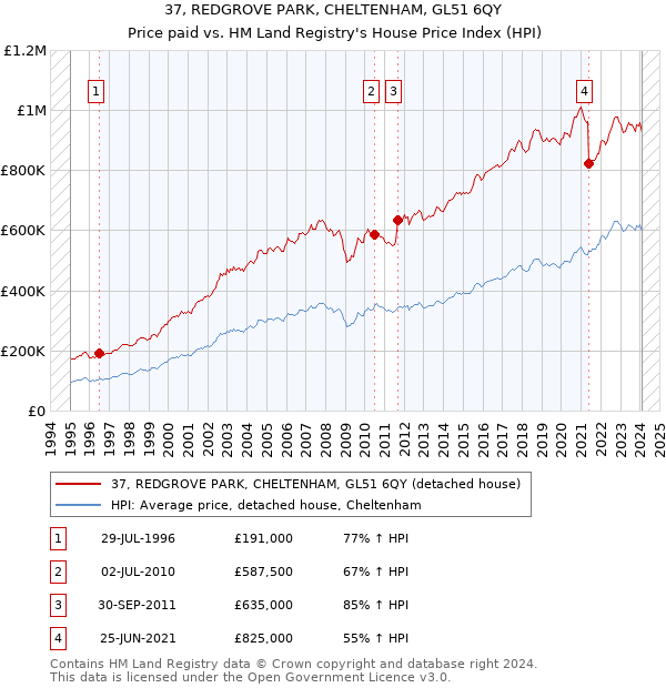 37, REDGROVE PARK, CHELTENHAM, GL51 6QY: Price paid vs HM Land Registry's House Price Index