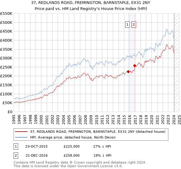 37, REDLANDS ROAD, FREMINGTON, BARNSTAPLE, EX31 2NY: Price paid vs HM Land Registry's House Price Index