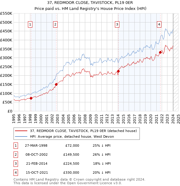 37, REDMOOR CLOSE, TAVISTOCK, PL19 0ER: Price paid vs HM Land Registry's House Price Index