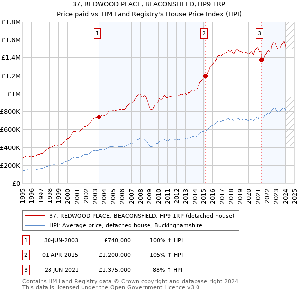 37, REDWOOD PLACE, BEACONSFIELD, HP9 1RP: Price paid vs HM Land Registry's House Price Index