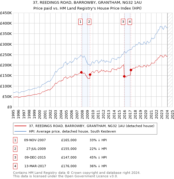 37, REEDINGS ROAD, BARROWBY, GRANTHAM, NG32 1AU: Price paid vs HM Land Registry's House Price Index