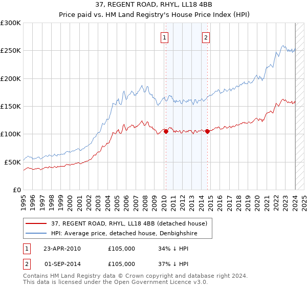 37, REGENT ROAD, RHYL, LL18 4BB: Price paid vs HM Land Registry's House Price Index