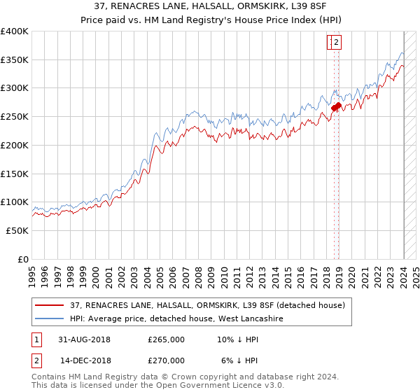 37, RENACRES LANE, HALSALL, ORMSKIRK, L39 8SF: Price paid vs HM Land Registry's House Price Index