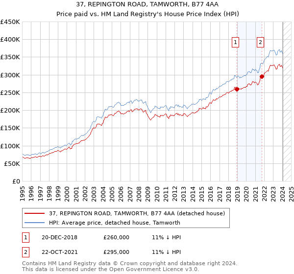 37, REPINGTON ROAD, TAMWORTH, B77 4AA: Price paid vs HM Land Registry's House Price Index
