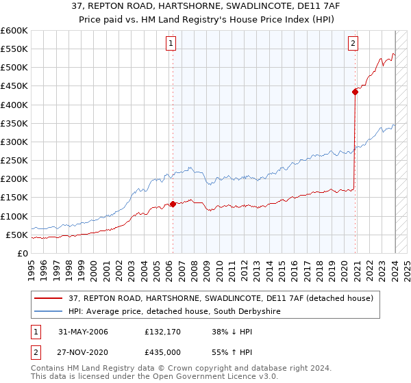 37, REPTON ROAD, HARTSHORNE, SWADLINCOTE, DE11 7AF: Price paid vs HM Land Registry's House Price Index