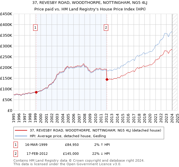 37, REVESBY ROAD, WOODTHORPE, NOTTINGHAM, NG5 4LJ: Price paid vs HM Land Registry's House Price Index