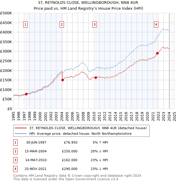 37, REYNOLDS CLOSE, WELLINGBOROUGH, NN8 4UR: Price paid vs HM Land Registry's House Price Index