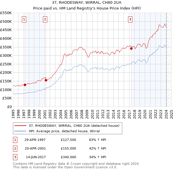 37, RHODESWAY, WIRRAL, CH60 2UA: Price paid vs HM Land Registry's House Price Index