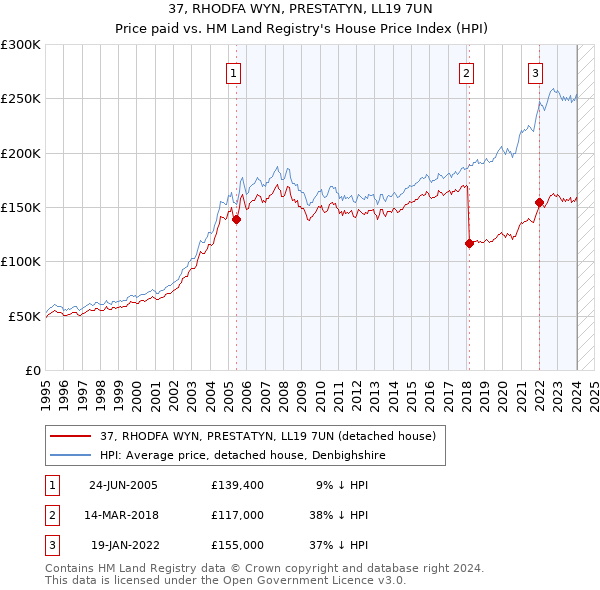 37, RHODFA WYN, PRESTATYN, LL19 7UN: Price paid vs HM Land Registry's House Price Index