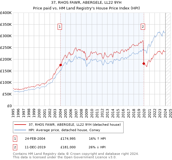 37, RHOS FAWR, ABERGELE, LL22 9YH: Price paid vs HM Land Registry's House Price Index