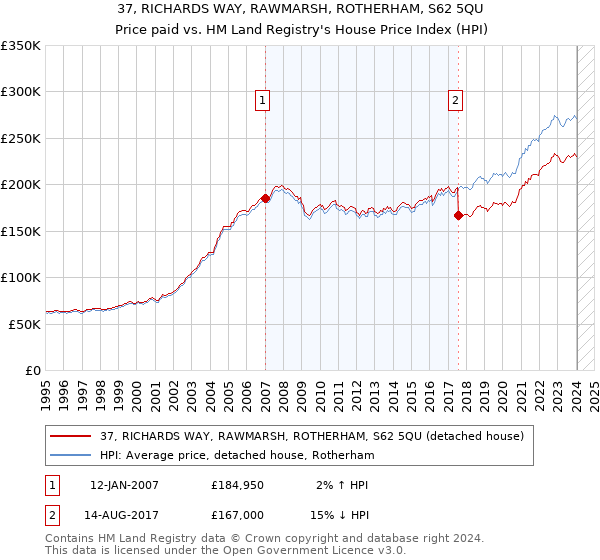 37, RICHARDS WAY, RAWMARSH, ROTHERHAM, S62 5QU: Price paid vs HM Land Registry's House Price Index