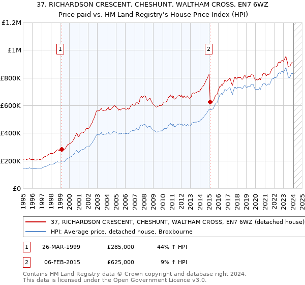 37, RICHARDSON CRESCENT, CHESHUNT, WALTHAM CROSS, EN7 6WZ: Price paid vs HM Land Registry's House Price Index