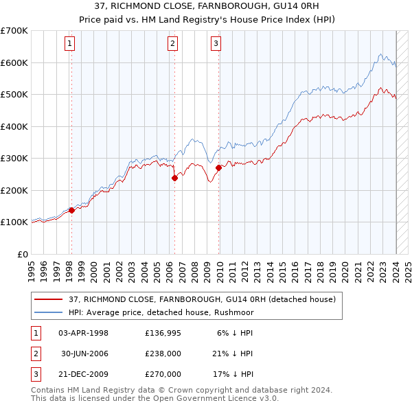 37, RICHMOND CLOSE, FARNBOROUGH, GU14 0RH: Price paid vs HM Land Registry's House Price Index