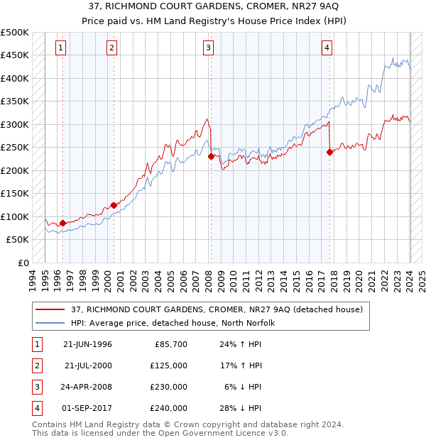 37, RICHMOND COURT GARDENS, CROMER, NR27 9AQ: Price paid vs HM Land Registry's House Price Index