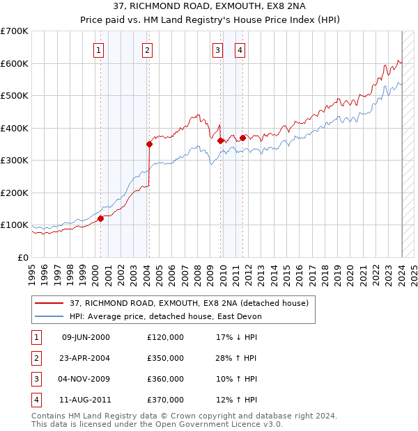 37, RICHMOND ROAD, EXMOUTH, EX8 2NA: Price paid vs HM Land Registry's House Price Index