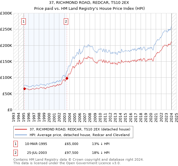 37, RICHMOND ROAD, REDCAR, TS10 2EX: Price paid vs HM Land Registry's House Price Index